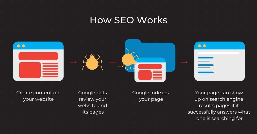 how seo works