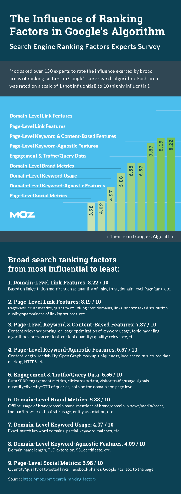 Search Engine Ranking Factors 2015