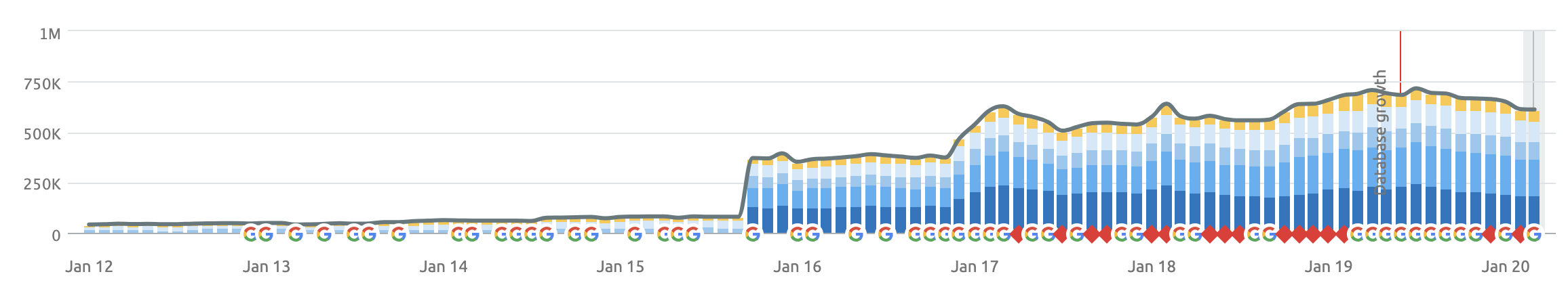 Organic Keyword Rank Growth
