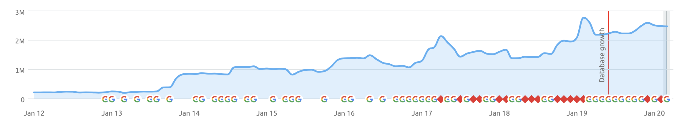 Organic Traffic Rank Growth